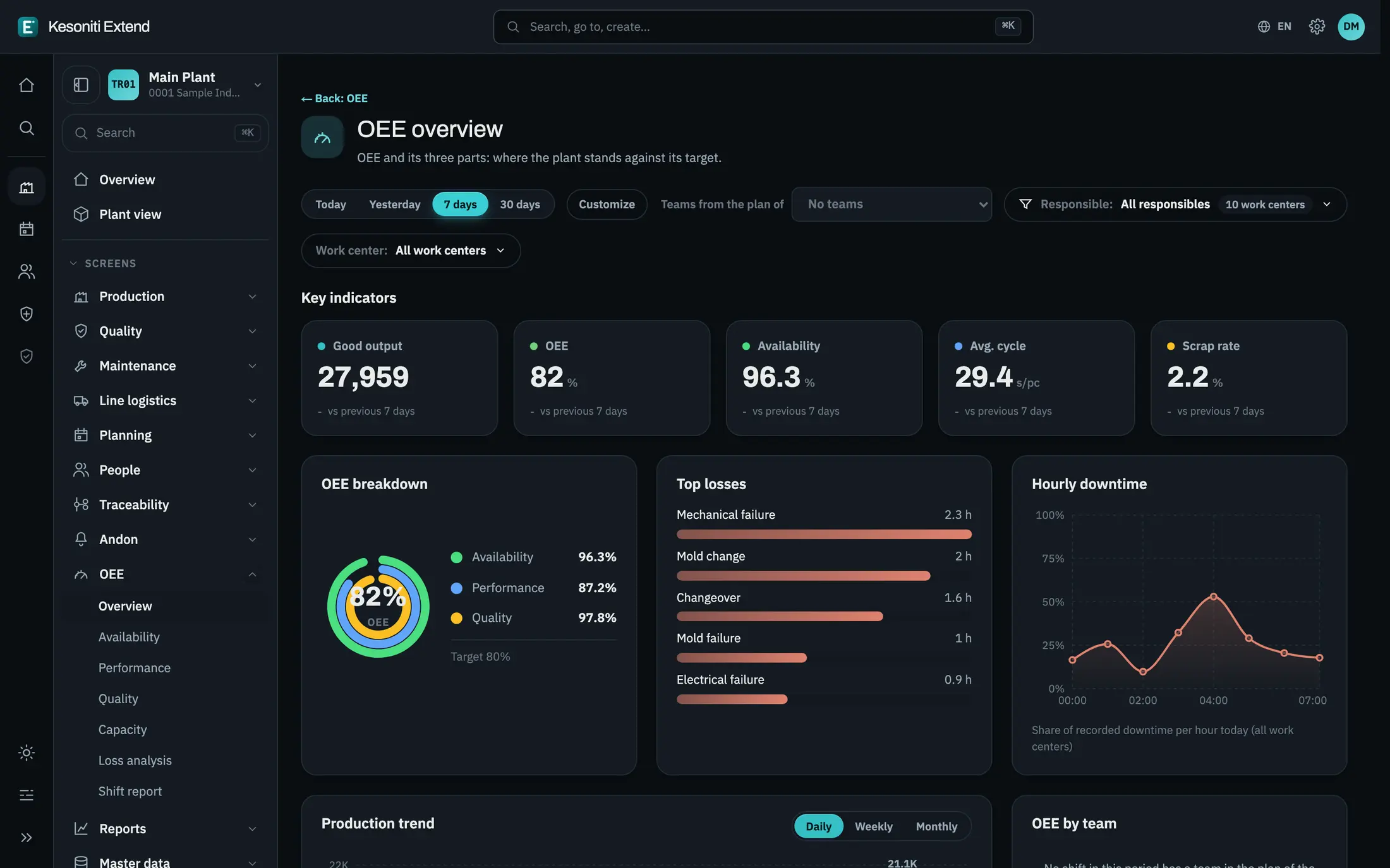 OEE dashboard