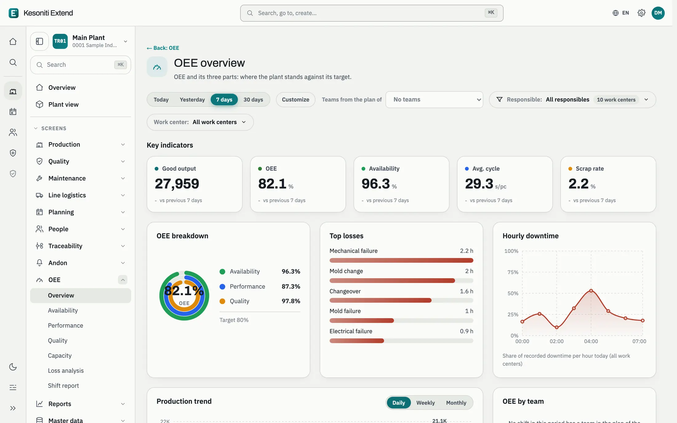 OEE dashboard